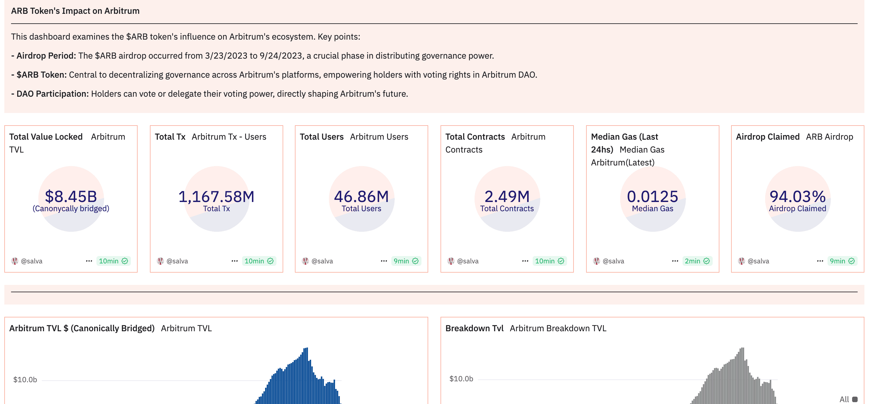 ARB Token's Impact on Arbitrum