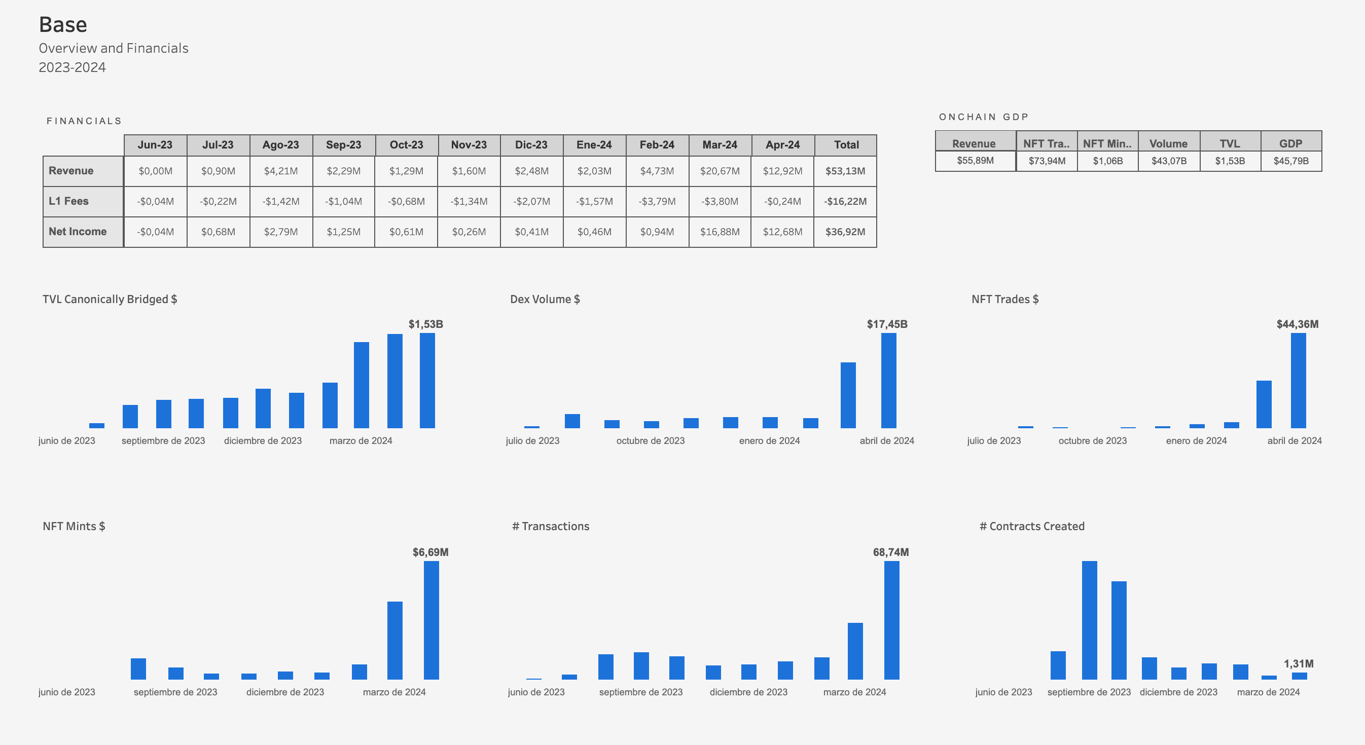 Base Overview and Financials