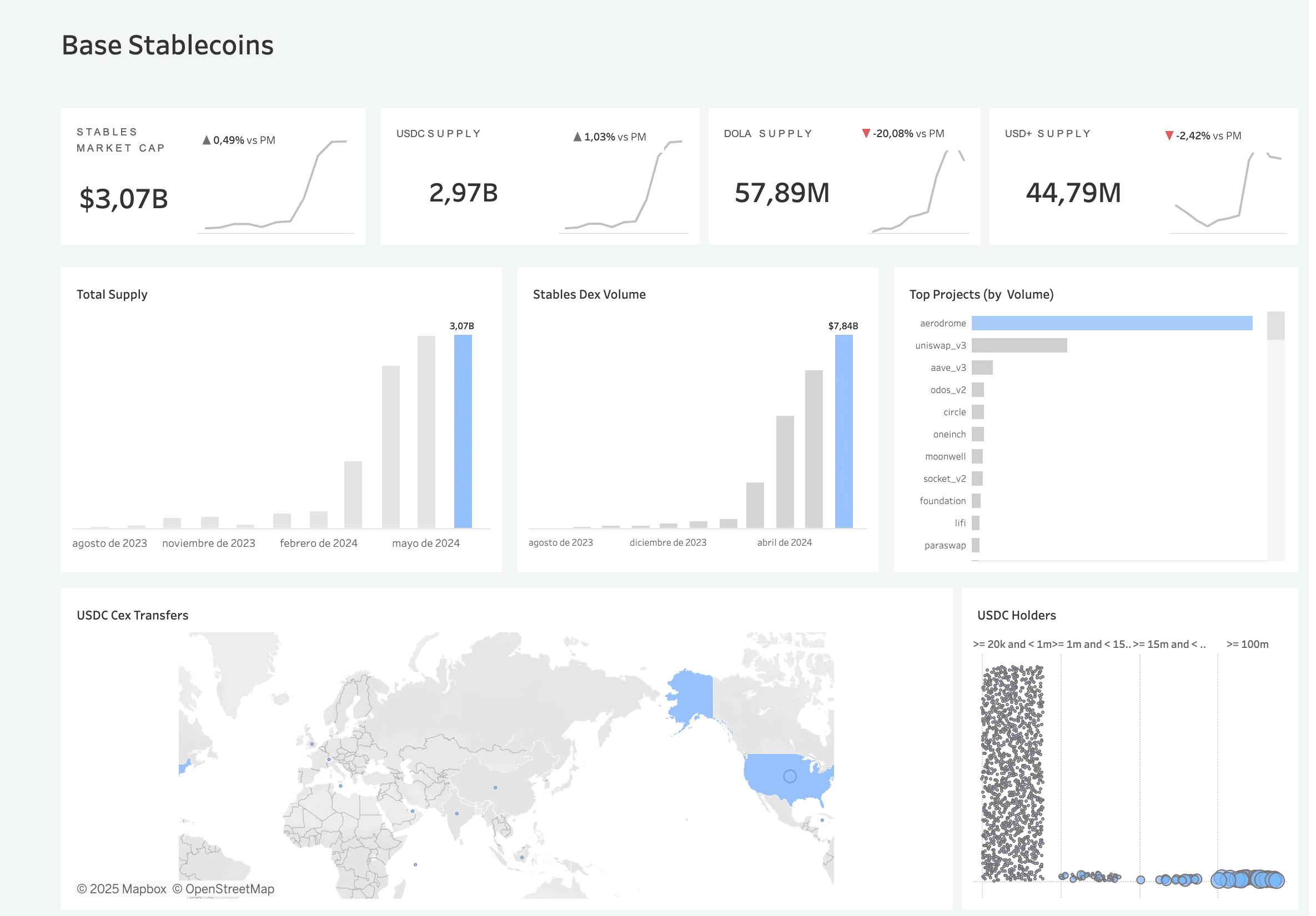 Base Stablecoins