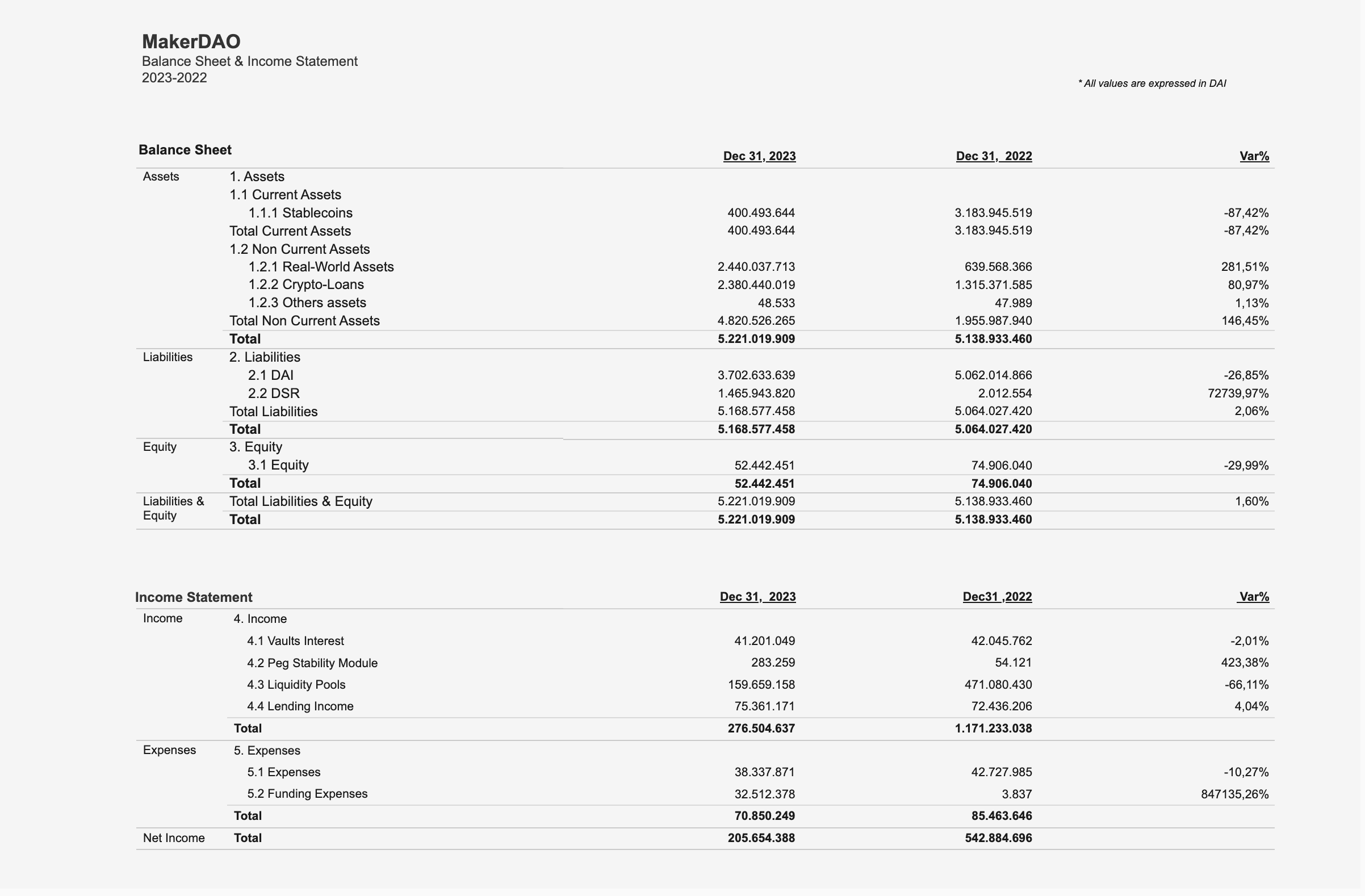 MakerDAO Balance Sheet & Income Statement