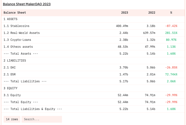 MakerDAO Balance Sheet & Income Statement 2023