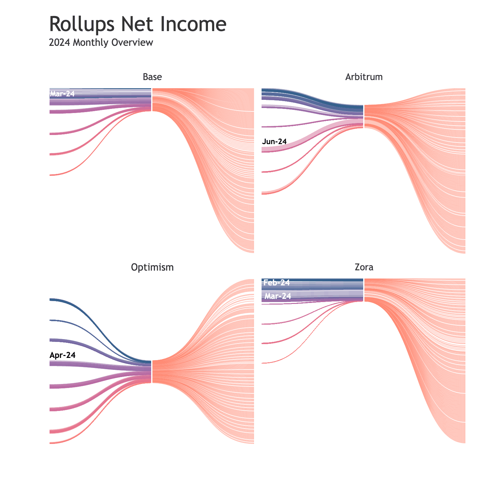 Rollups Net Income