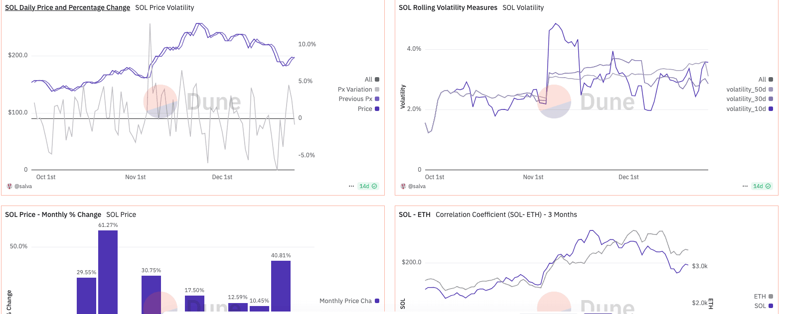 SOL Token Analytics