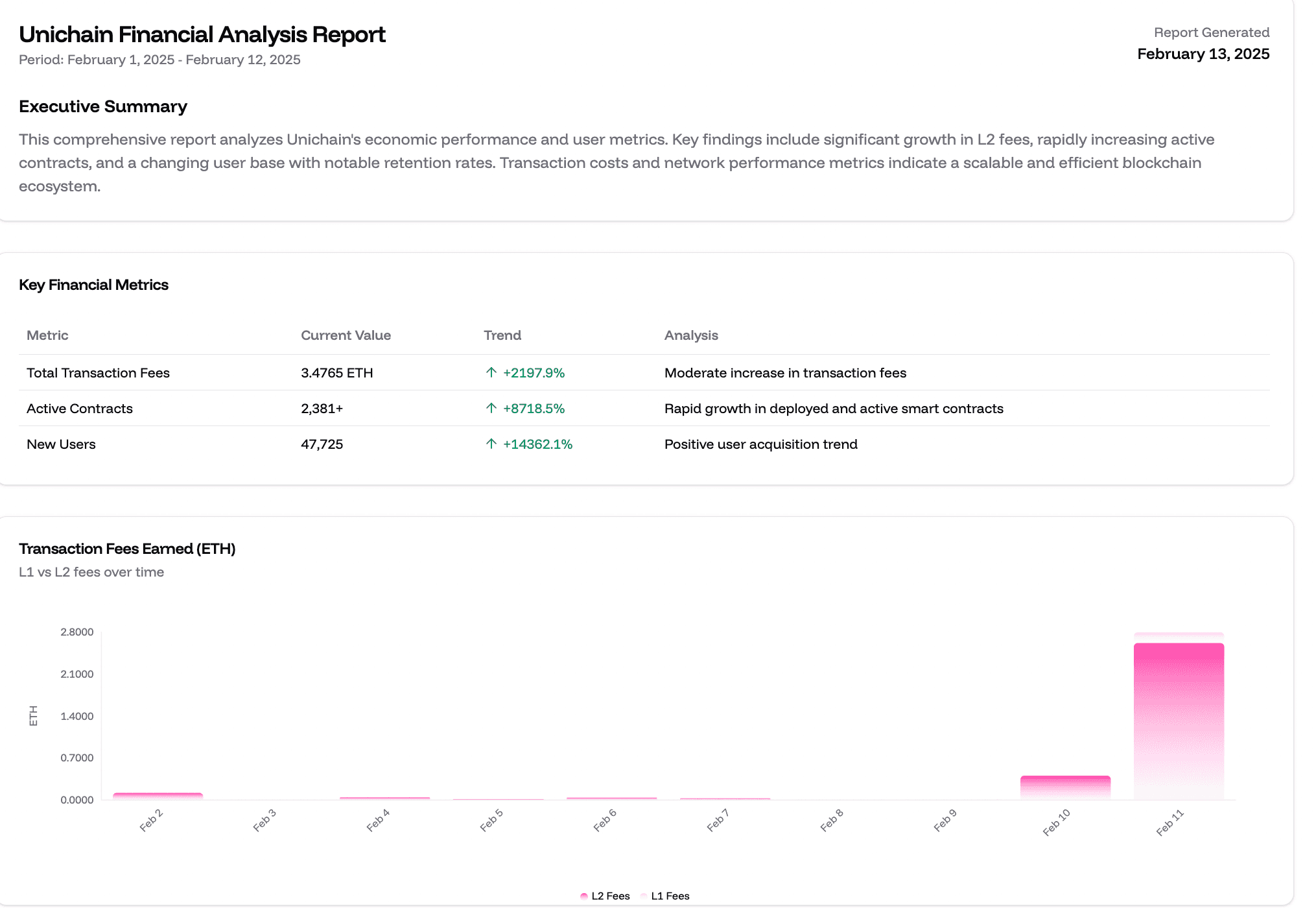 Unichain Financial Analysis Report