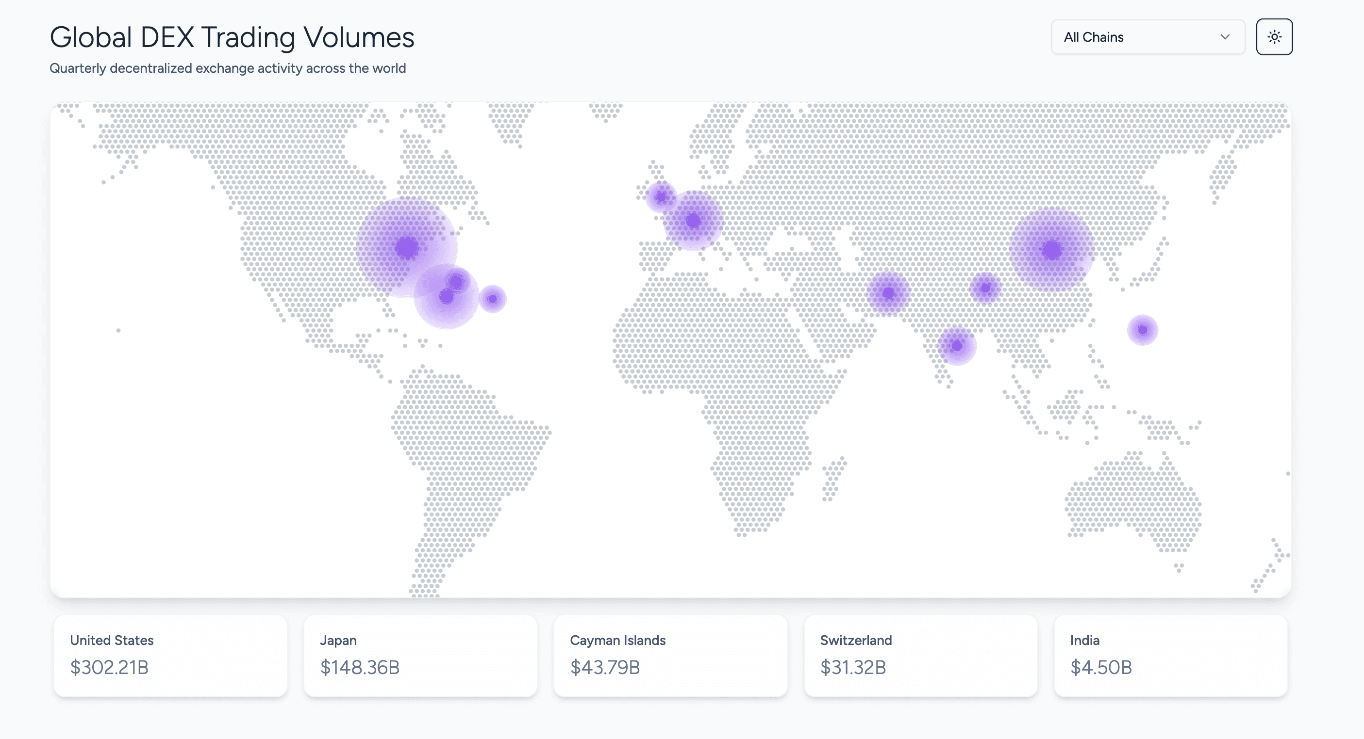 DEX Volume by Country